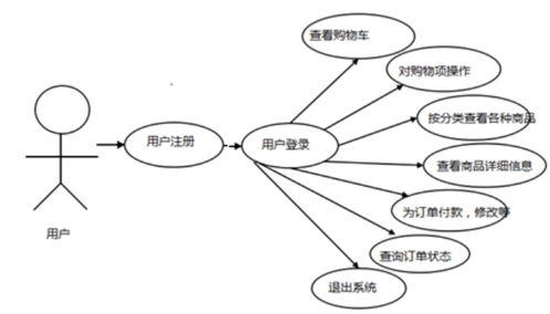 基于ssm的網上購物系統的設計與開發