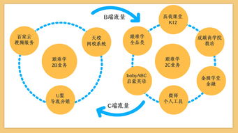 在線教育平臺 跟誰學 背后,隱藏的4個增長邏輯